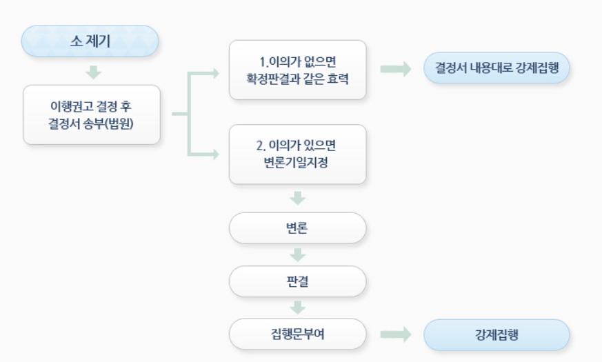 체불된 임금을 지급받기 위한 민사소송의 진행 절차
